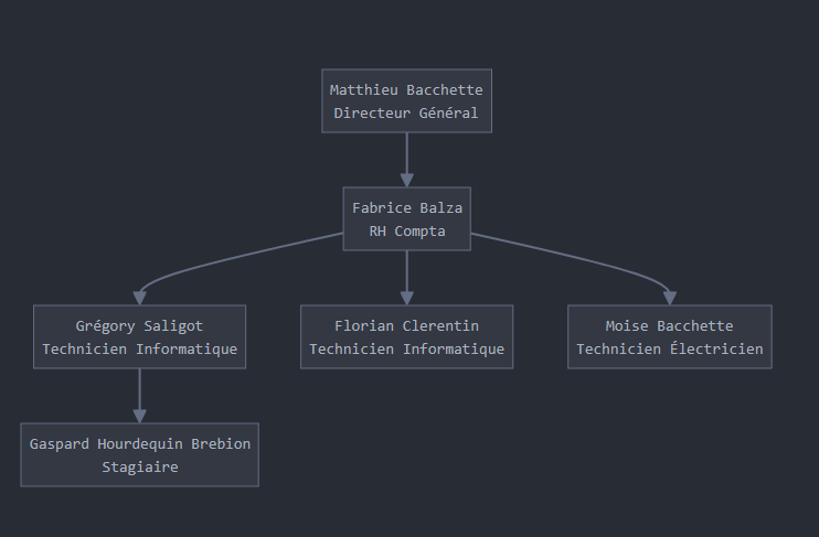 Organigramme de l'entreprise